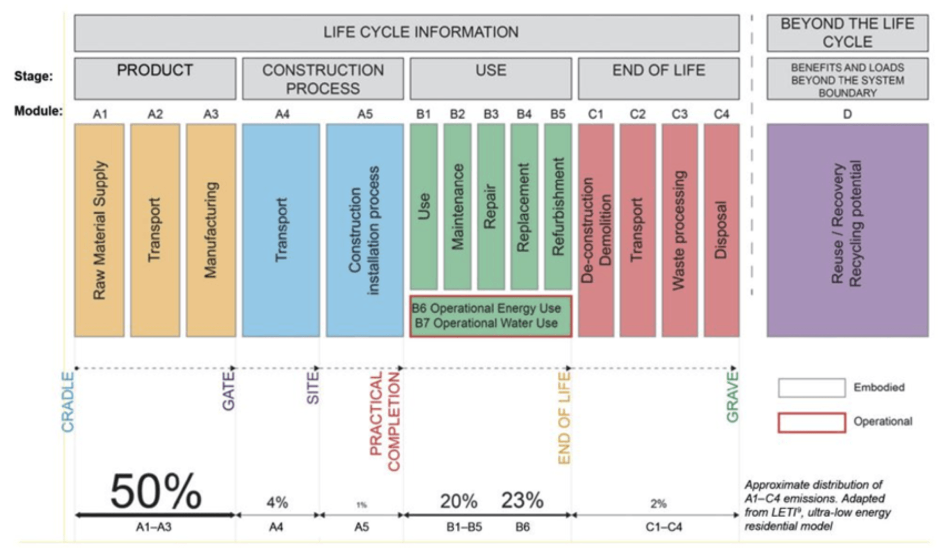 Life cycle assessment diagram with colored stages from product to use, end of life, and a purple impact box.