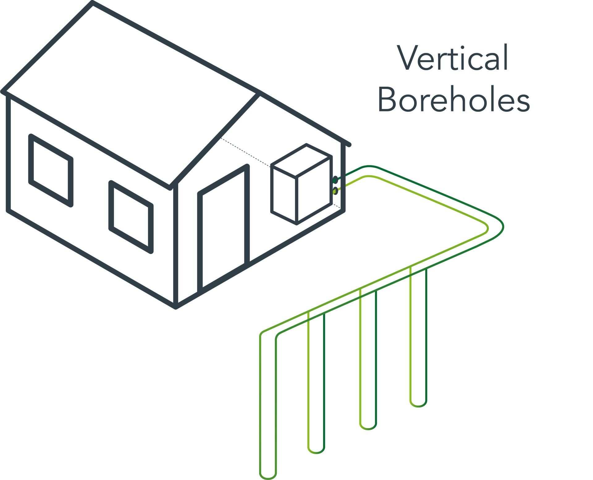 Diagram of a house connected to green vertical boreholes labeled “Vertical Boreholes”