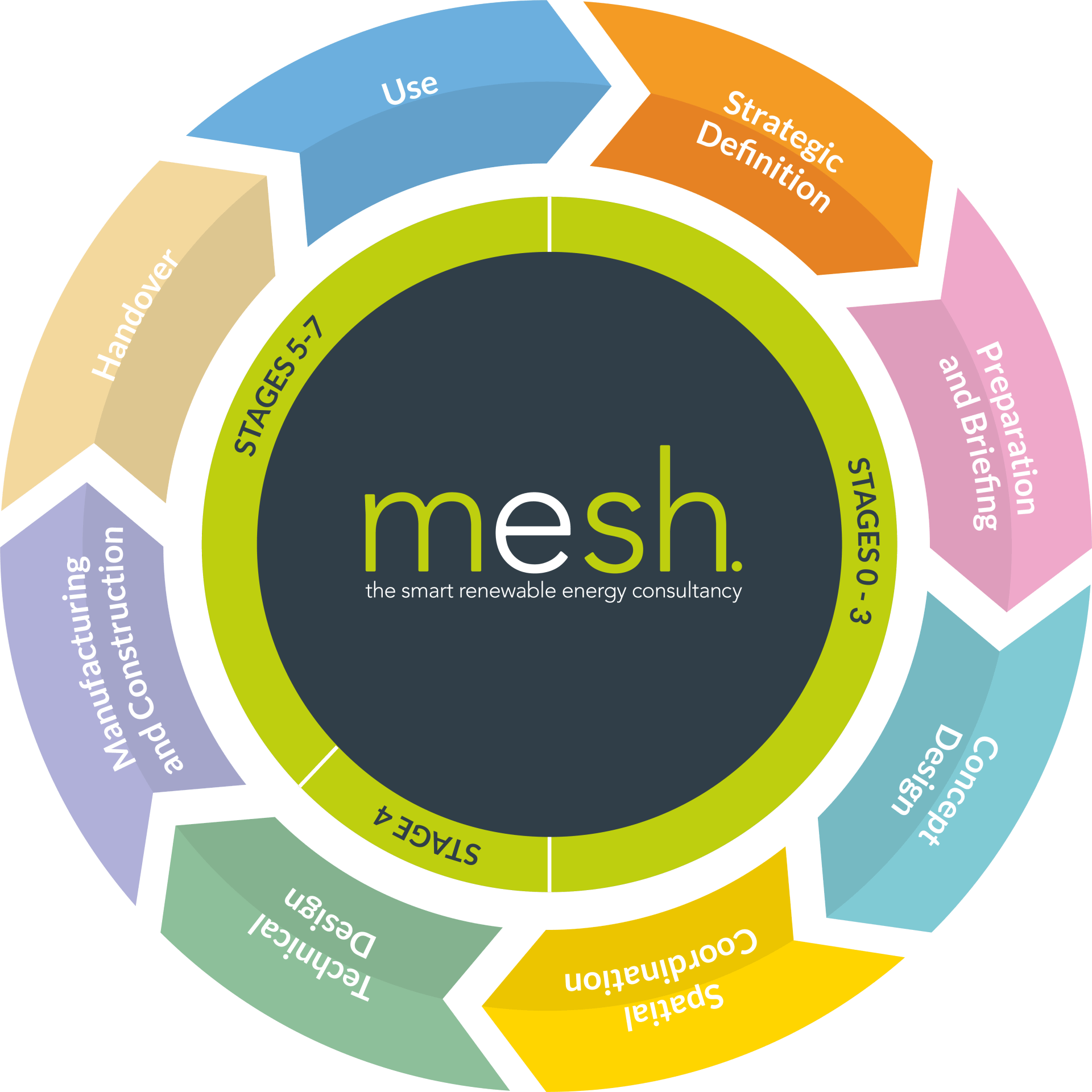 Circular mesh framework diagram with labeled segments in blue, orange, pink, teal, yellow, and green.