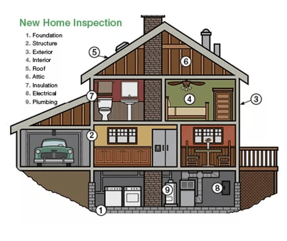 A diagram of a house showing the different parts of the house