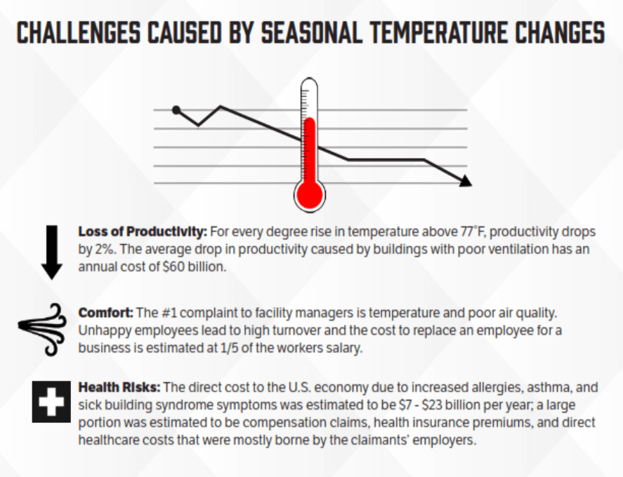 A graph showing the challenges caused by seasonal temperature changes.