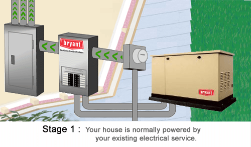 Bryant Standby Power Generators Stage 1 | TN Property Solutions LLC - Cunningham, TN