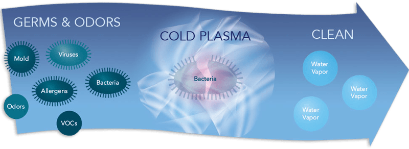 GPS Plasma Generator Flow | TN Property Solutions LLC - Cunningham, TN