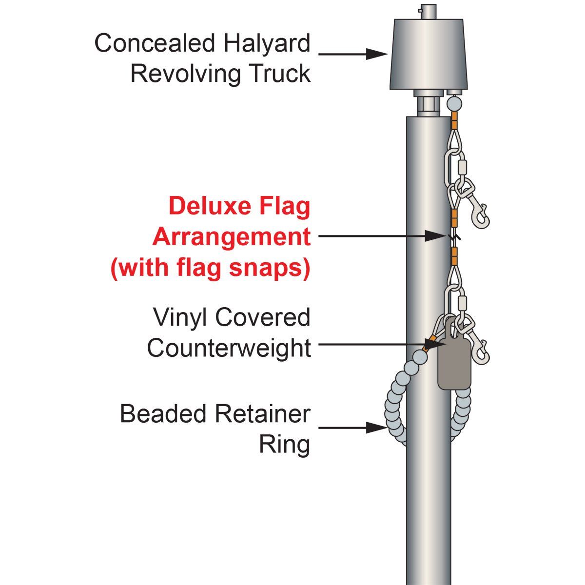 A diagram of a deluxe flag arrangement with flag snaps