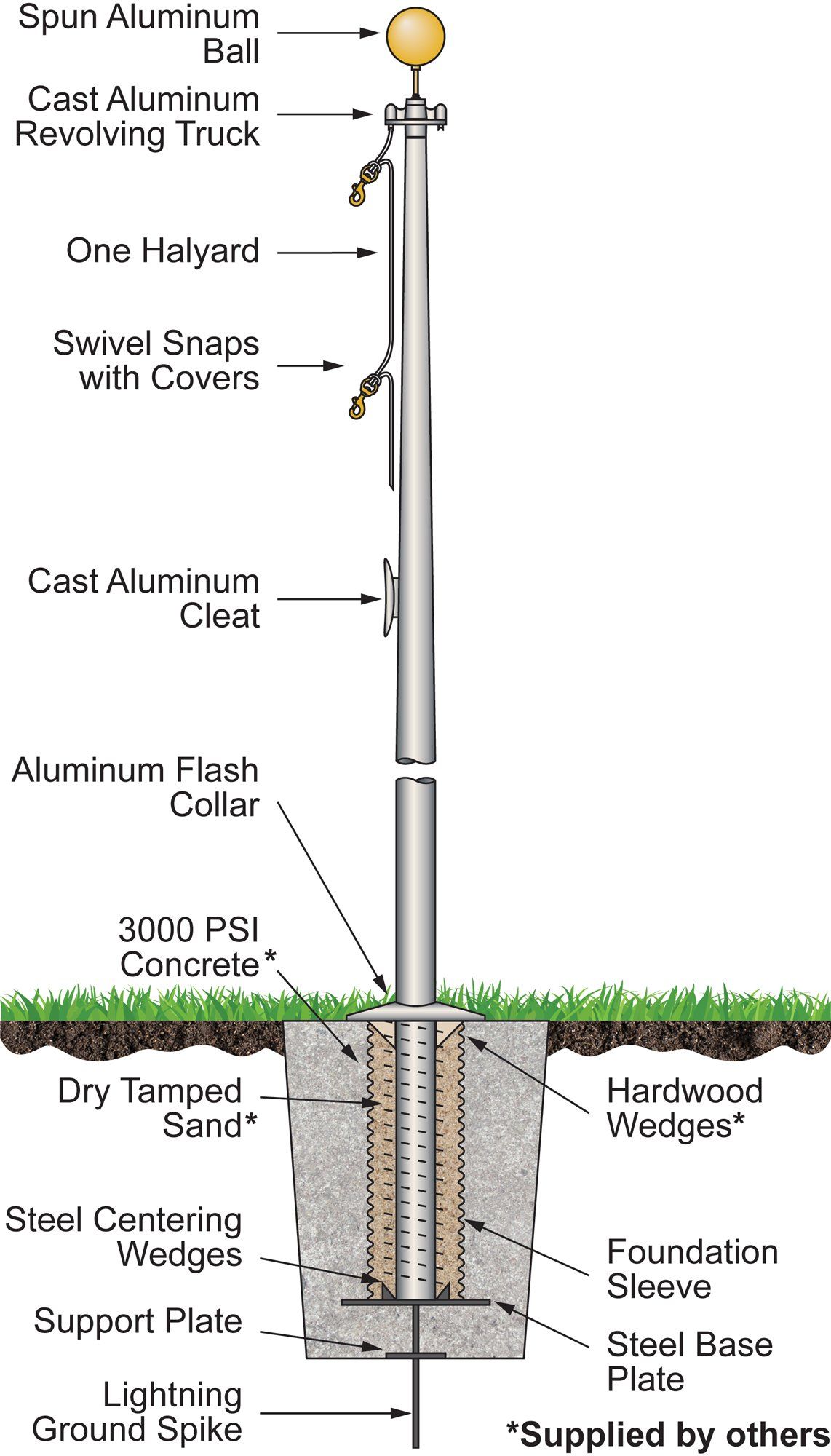 A diagram of a flag pole with a yellow ball on top.