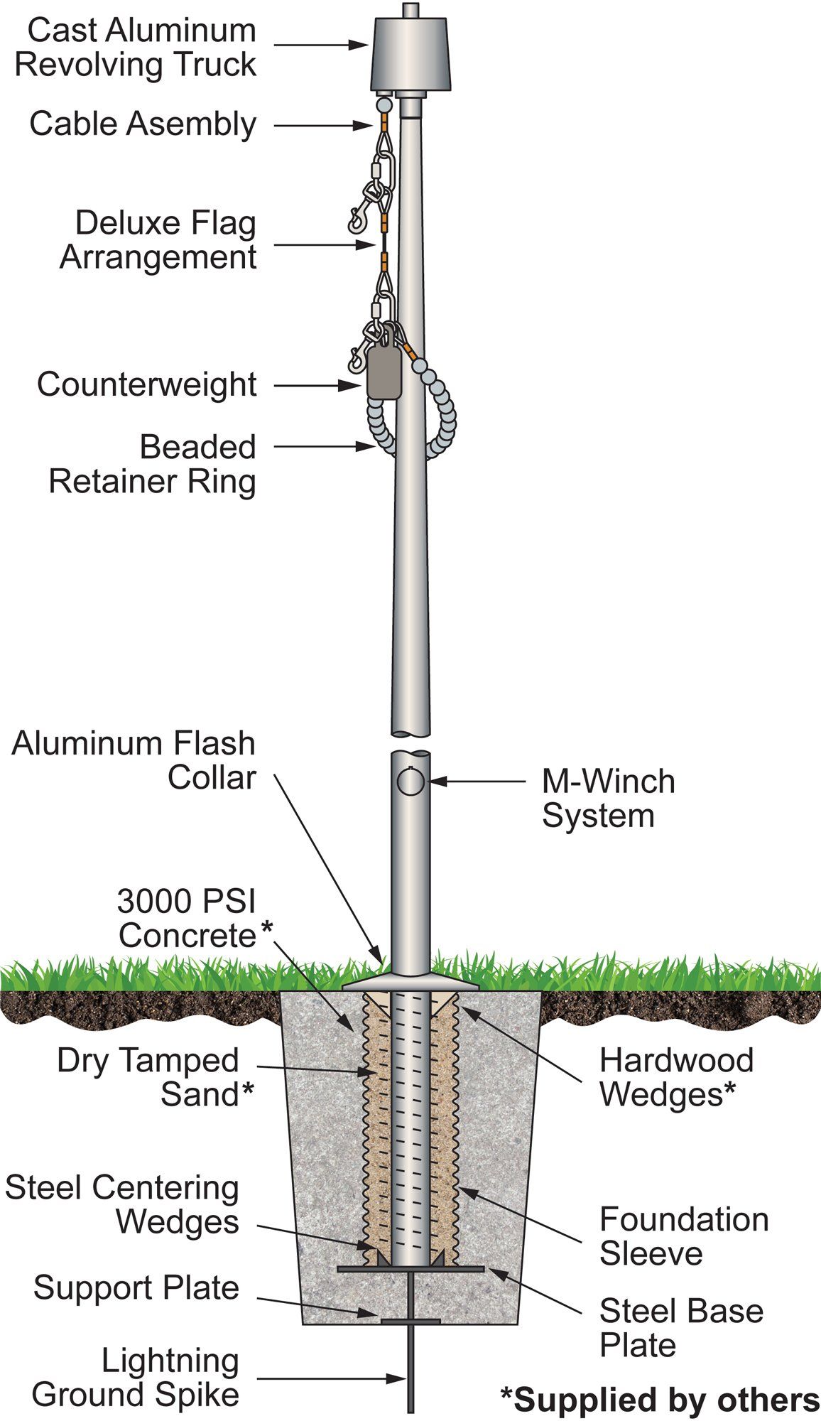 A diagram showing the components of a flag pole