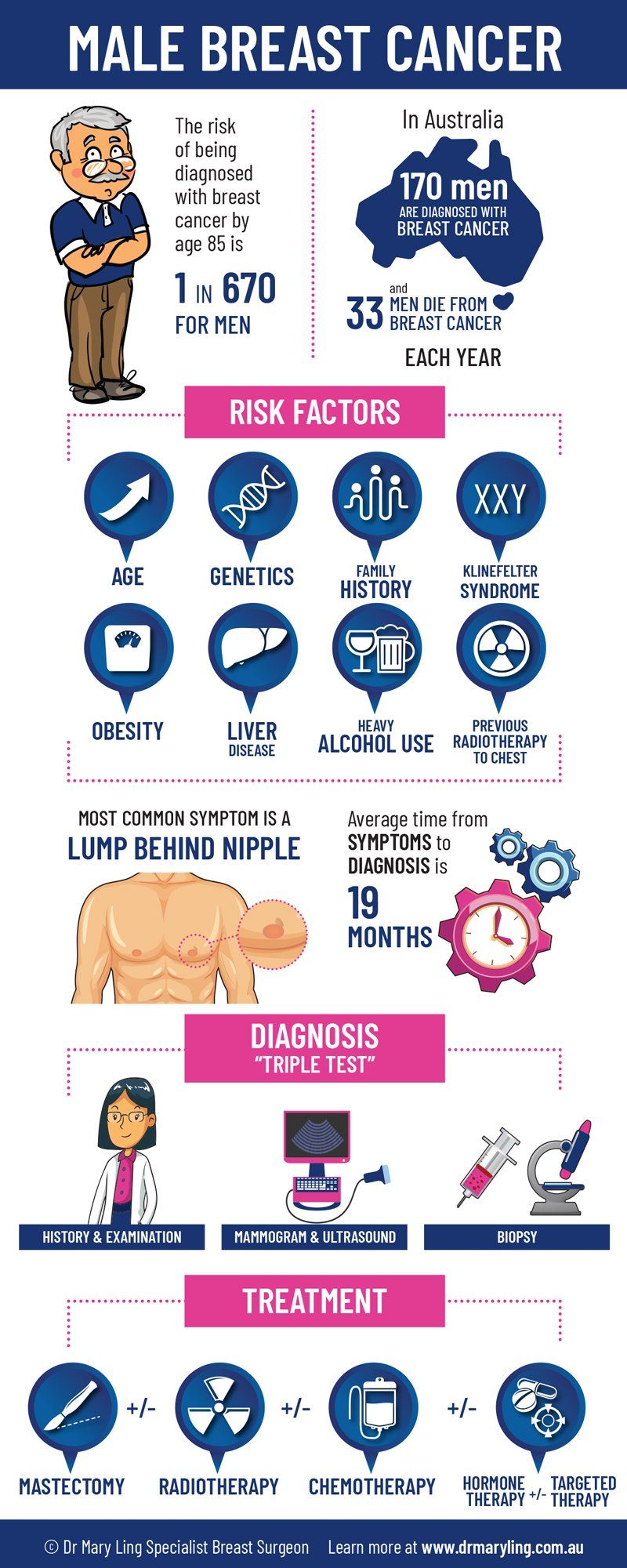 Male Breast Cancer Infographic