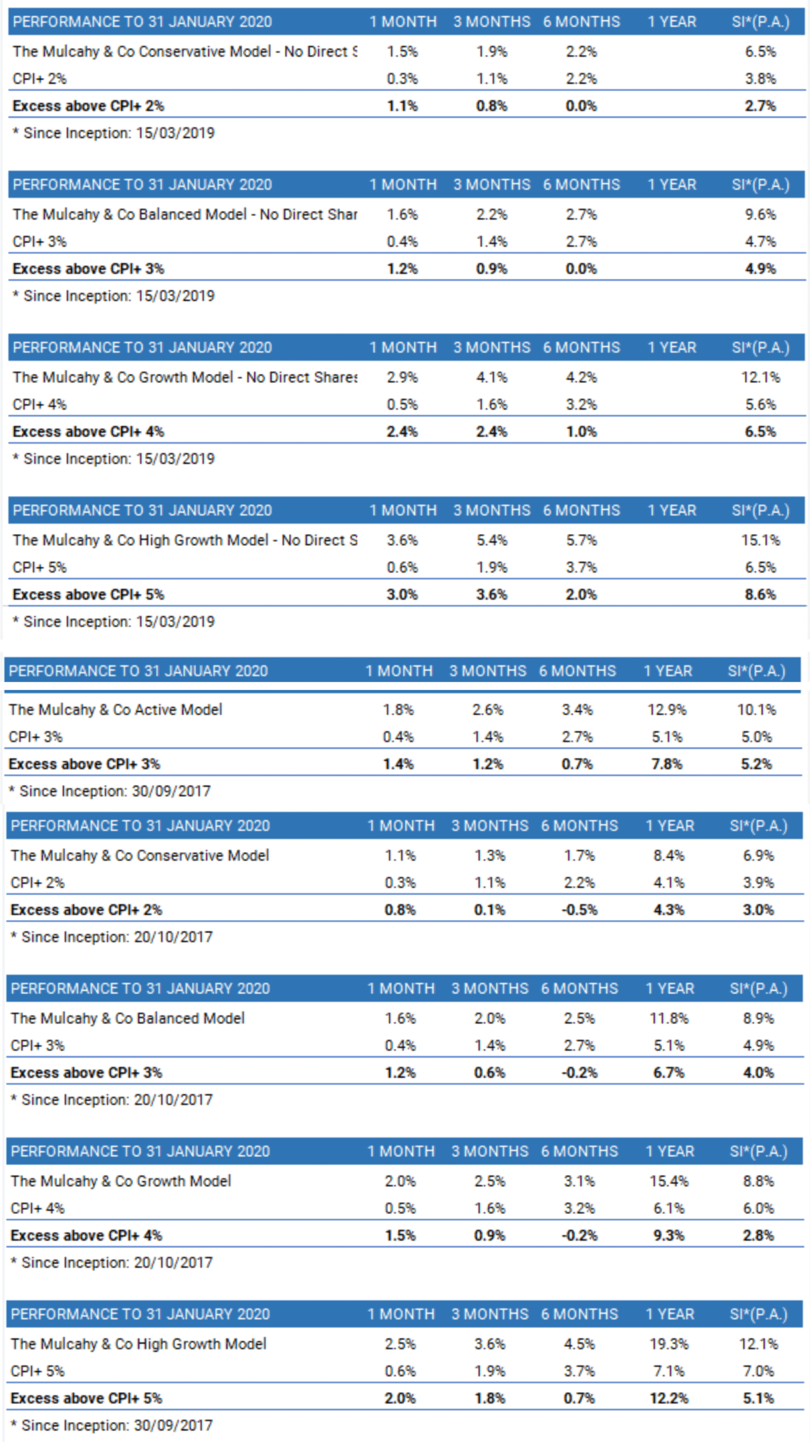 Mulcahy Portfolio Performance to 31 January 2020 Mulcahy Portfolio Performance to 31 January 2020