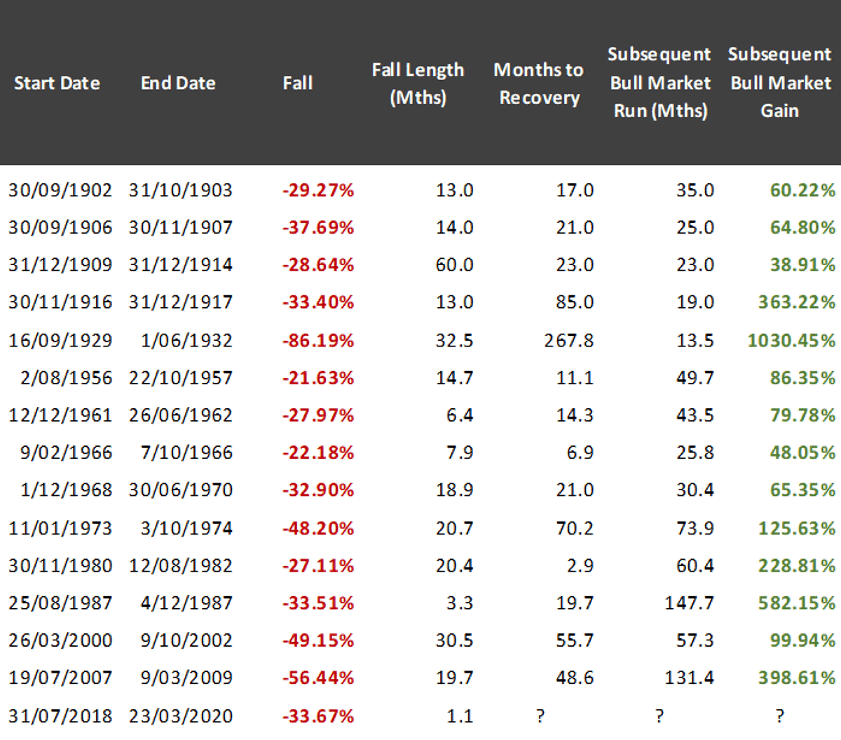 Bull and Bear Market Chart