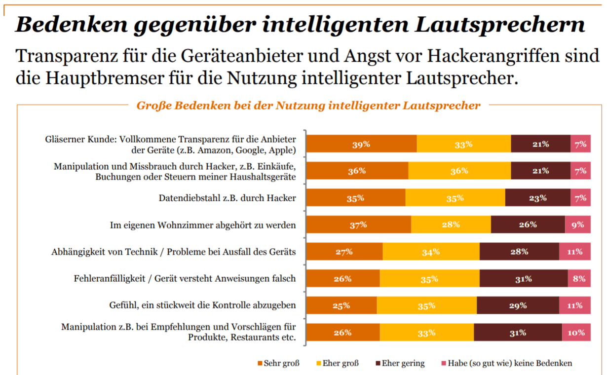 smarte lautsprecher ermöglichen einen schnelleren Zugang zu Informationen, Sprachsteuerung statt Tastatur, selbständige Erinnerungen und bequeme Verbindung über verschiedene Geräte.