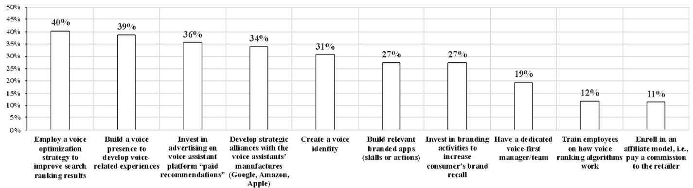 Relevance of Voice Commerce for Companies Relevance of Voice Commerce for Companies