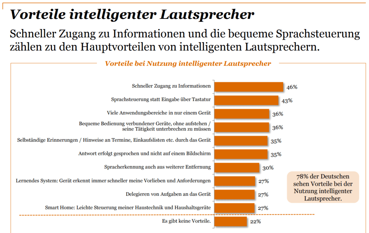 smarte lautsprecher ermöglichen einen schnelleren Zugang zu Informationen, Sprachsteuerung statt Tastatur, selbständige Erinnerungen und bequeme Verbindung über verschiedene Geräte.