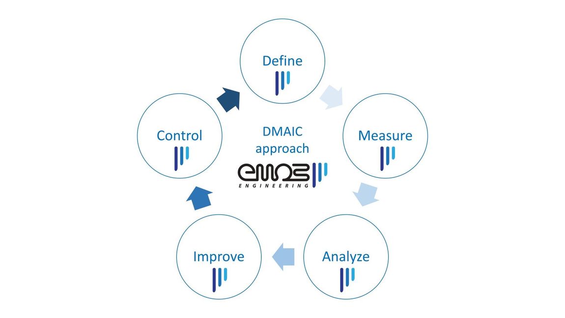 DMAIC model