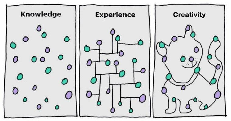 Knowledge - Experience - Creativity Knowledge - Experience - Creativity