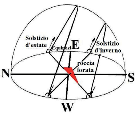 monte arcivocalotto astronomia sole solstizio