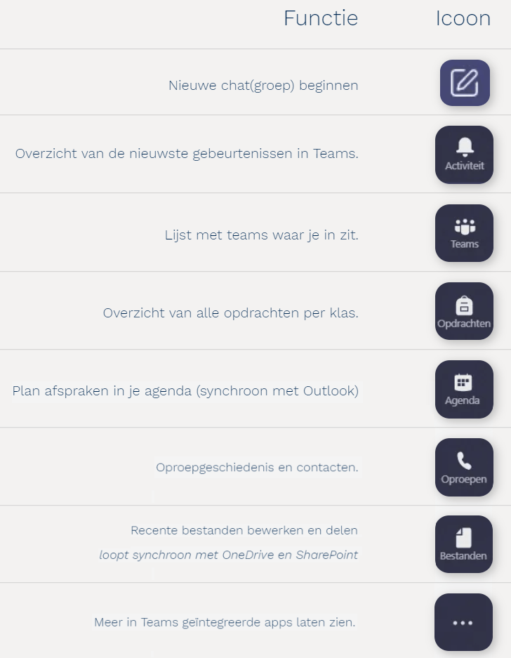 Teams icoontjes met hun functies