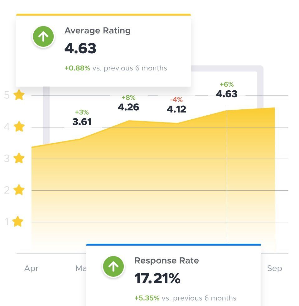 Rating vs. Response Percentages