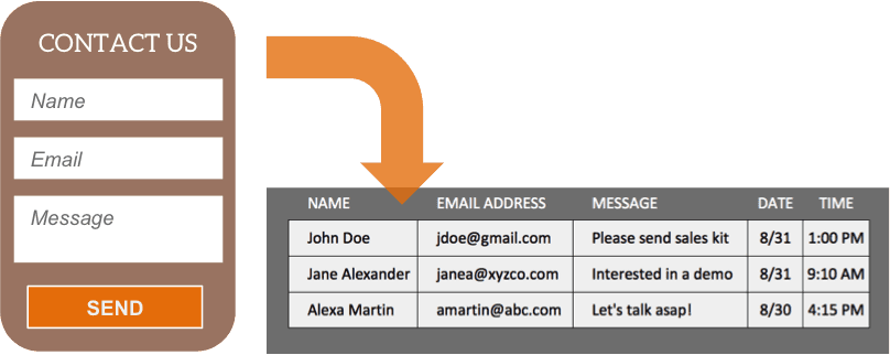Automated Forms Integrated Contact and Sign Up Forms can be designed to automatically populate your website's contact manager or Google Spreadsheet.