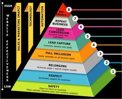 Keys to building a better, more effective website Learn more about PMI's Hierarchy of Website Design Effectiveness. Use it to help guide your web design process.