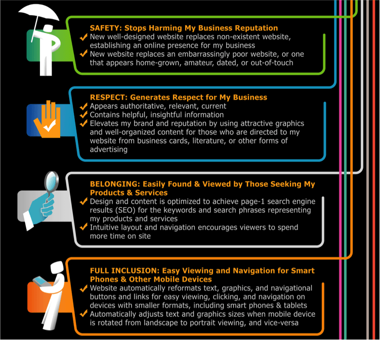 Steps 1-4 in the Hierarchy of Web Design Effectiveness include: 1) Safety 2) Respect 3) Belonging 4) Full Inclusion