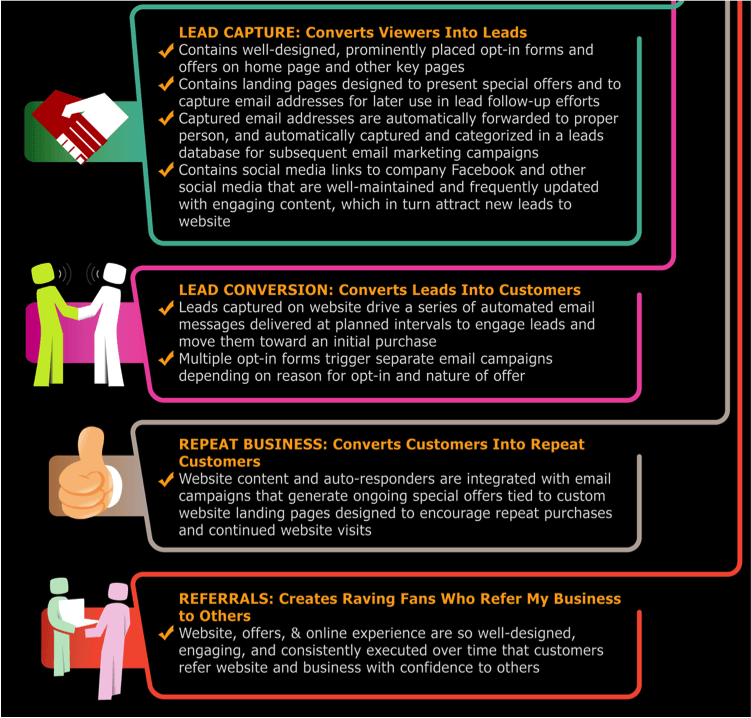 Steps 5-8 in the Hierarchy of Web Design Effectiveness include: 5) Lead Capture 6) Lead Conversion 7) Repeat Business 8) Referrals