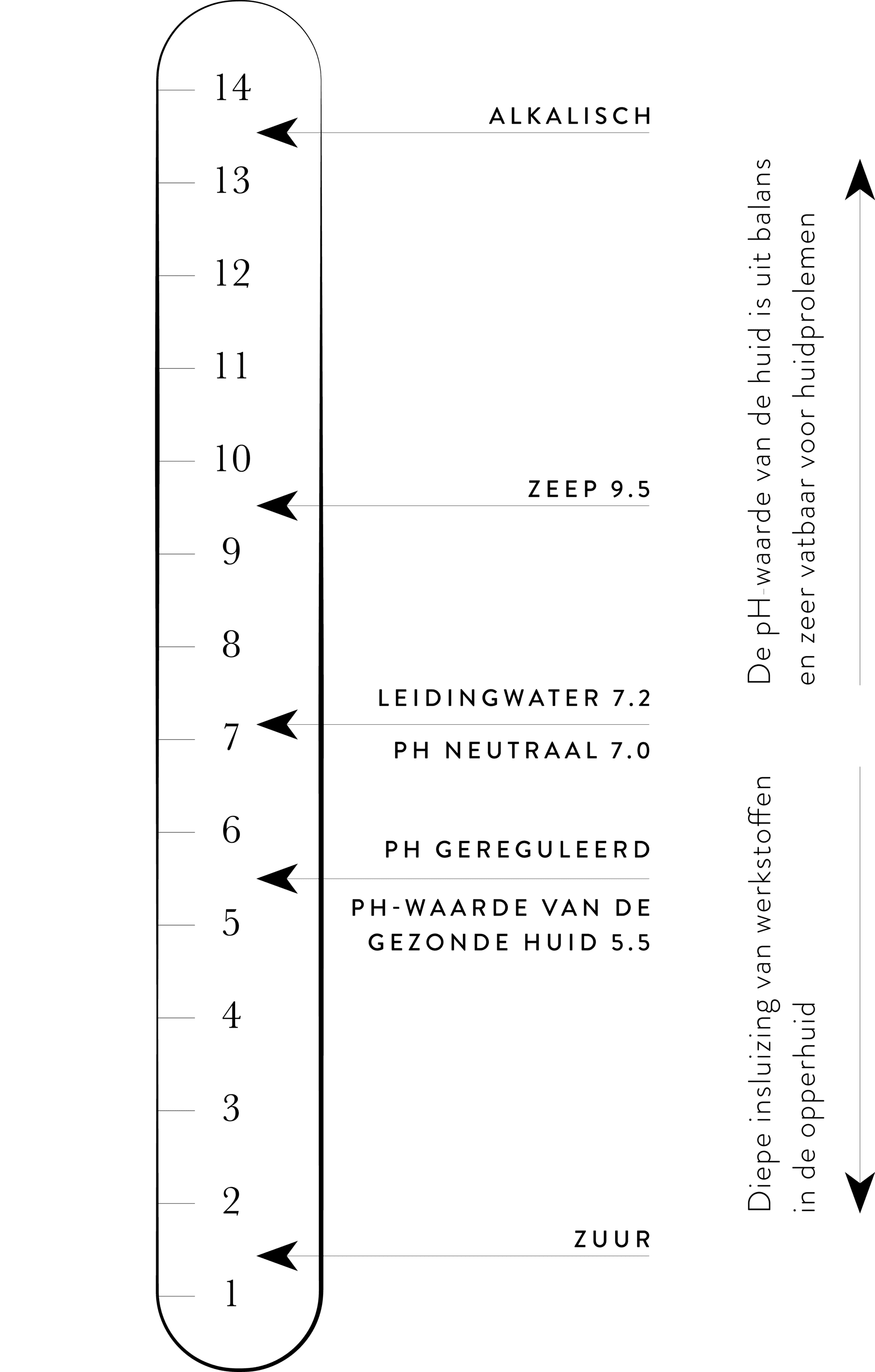 pH neutraal