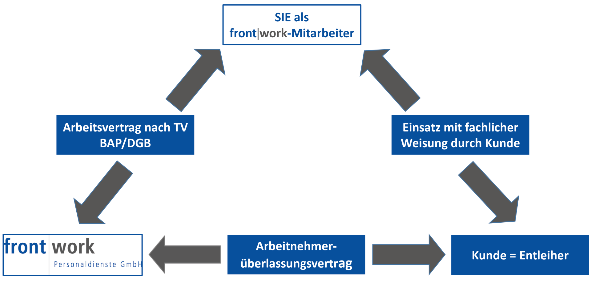 Frontwork Personaldienste GmbH – Personalleasing Frontwork Personaldienste GmbH – Personalleasing