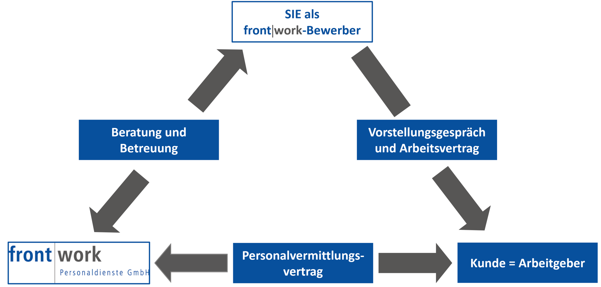 Ein Diagramm, das den Prozess der Frontarbeit zeigt