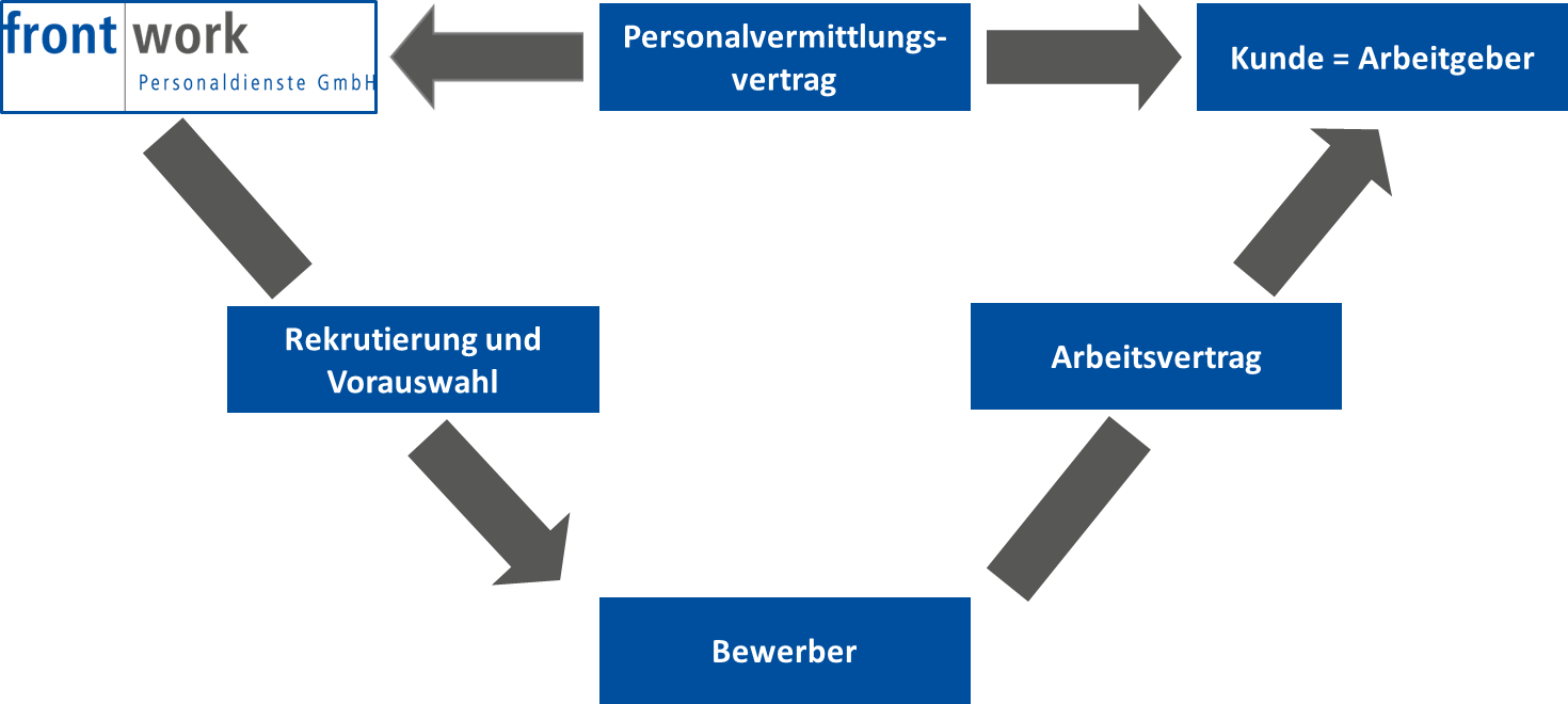 Ein Diagramm, das den Prozess der Frontarbeit zeigt