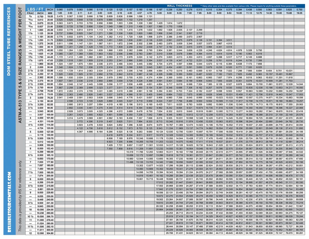 DOM Sizes Range & Data