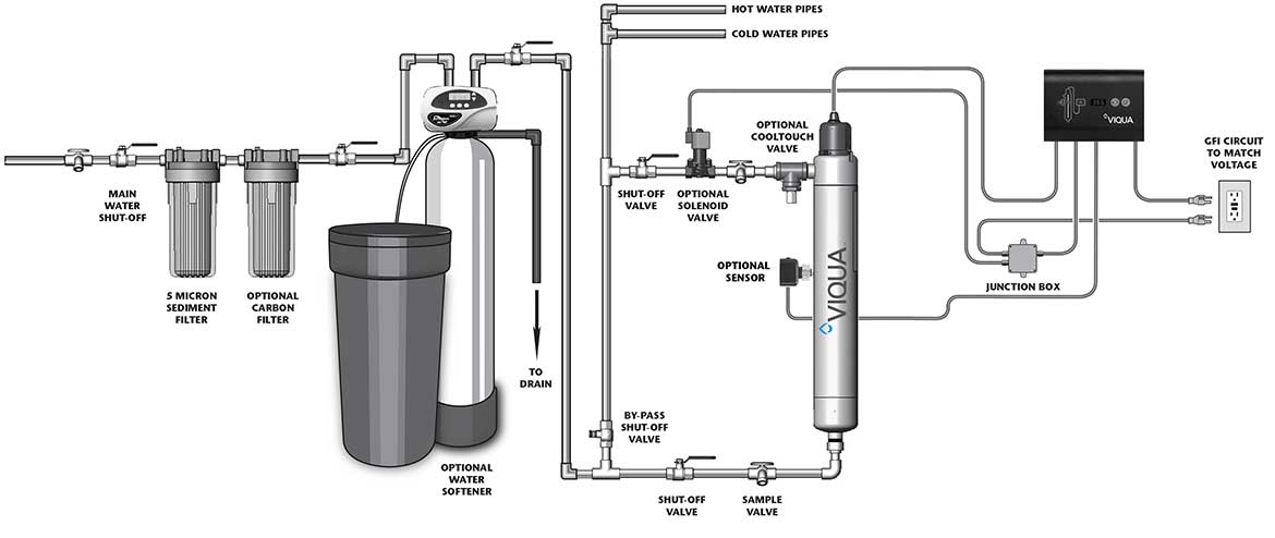 UV Light System