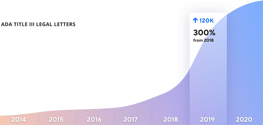 Web accessibility lawsuits are on the rise - graph Web accessibility lawsuits are on the rise - graph