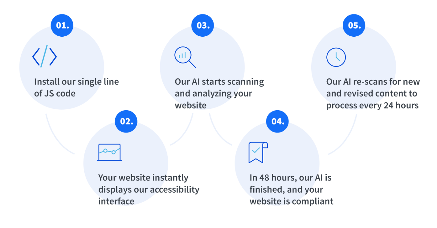 How our compliance AI tool works How our compliance AI tool works