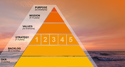 strategy concept Rabl & Hahn, Change Consulting, Change Management, Change Consulting Munich, Purpose Driven, Purpose Implementation, Corporate Philosophy, company strategy, strategy concept