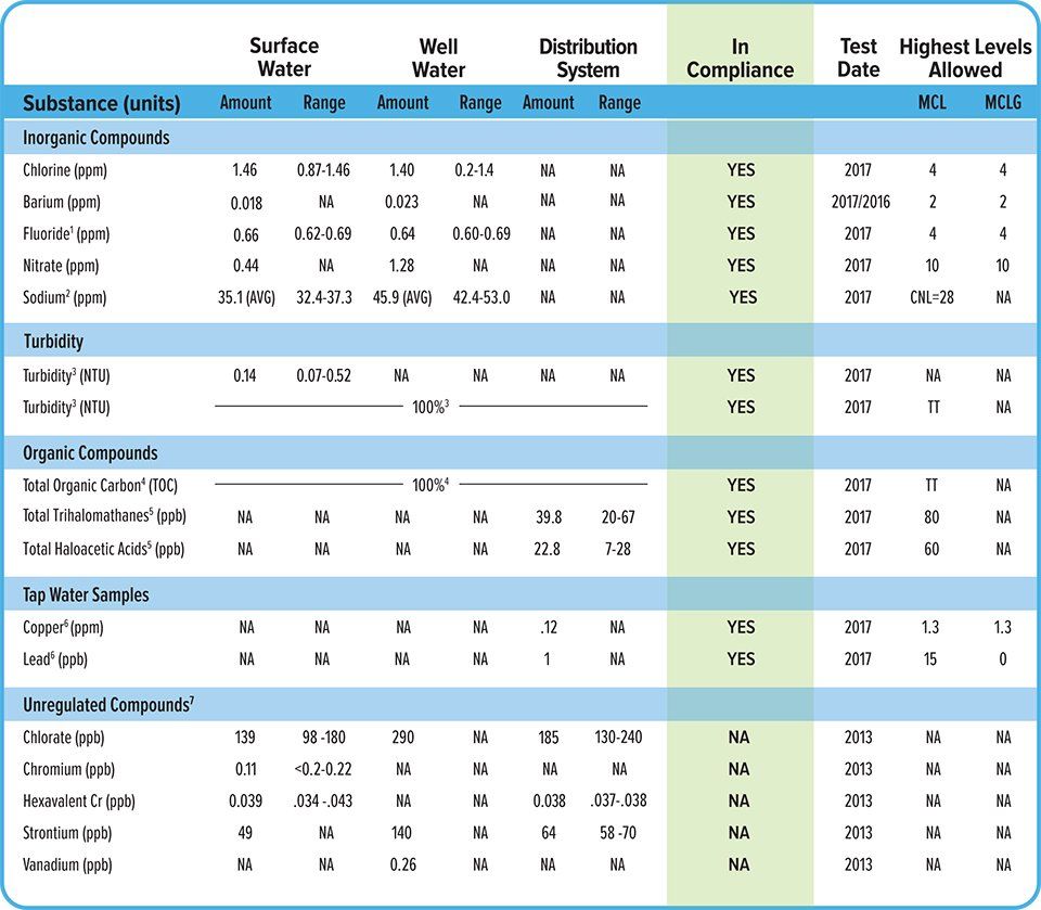 2017 Water Sampling Chart