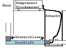 Schemadarstellung Luft-Dichtheitsprüfung