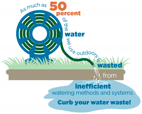 A graphic that says as much as 50 percent of the water we use outdoors is wasted
