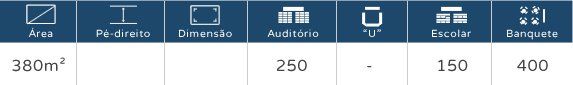 Painel azul com ícones e números, mostrando áreas de 380m², 250m², 150m² e 400m².