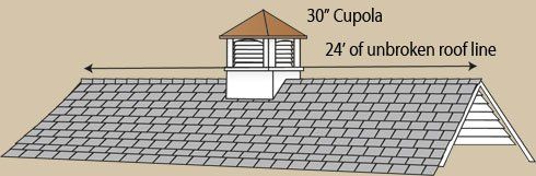 Cupola Sizing