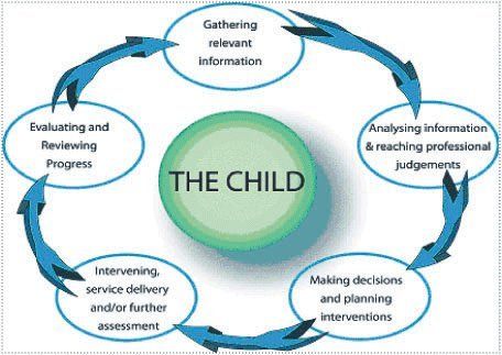 image depicting the assessment process