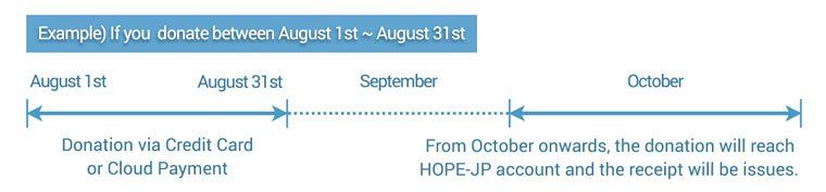 Tax Receipt Timeline