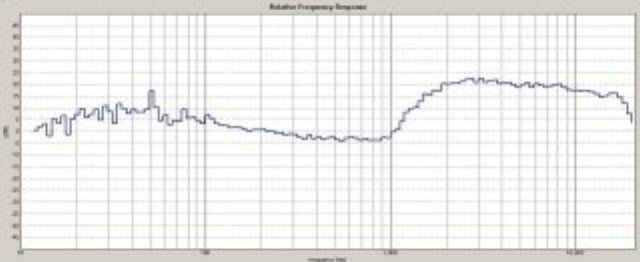 Grafico Risposta in frequenza tweeter filtrato