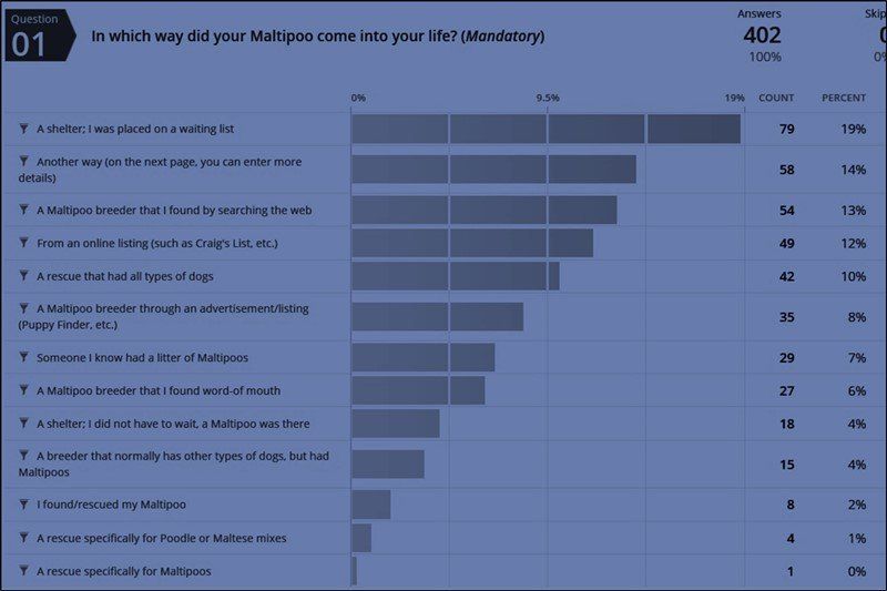 where-to-find-a-maltipoo-graph