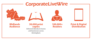 Orange graphic outlining CorporateLiveWire: Midlands audience, 30,000 print copies delivered to Birmingham, 100,000+ readers, and print/digital distribution.