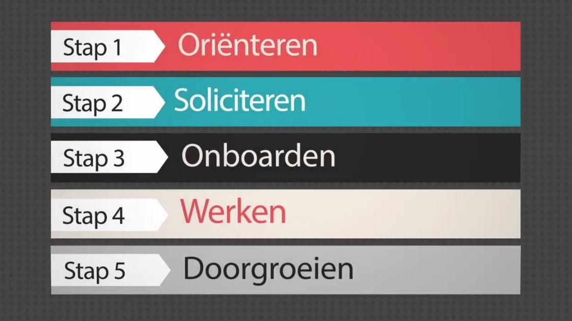 Five-step process chart with colored bars: Oriënteren, Solliciteren, Onboarden, Werken, Doorgroeien.