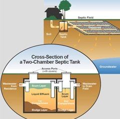 Septic Tank Systems — Cross Section Of A Two-Chamber Septic Tank in Stevens Point, Wisconsin Septic Tank Systems — Cross Section Of A Two-Chamber Septic Tank in Stevens Point, Wisconsin