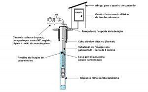 Instalação de Equipamento de Perfuração