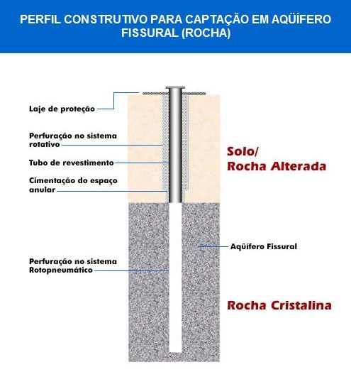 Perfuração de Poços Artesianos