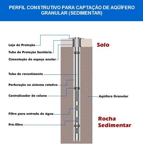 Perfuração de Poços Artesianos