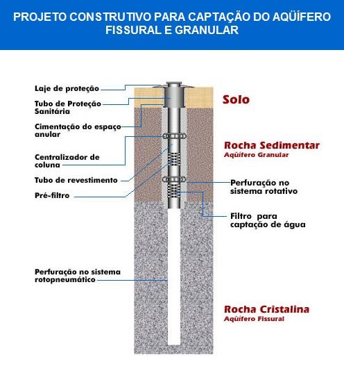 Perfuração de Poços Artesianos